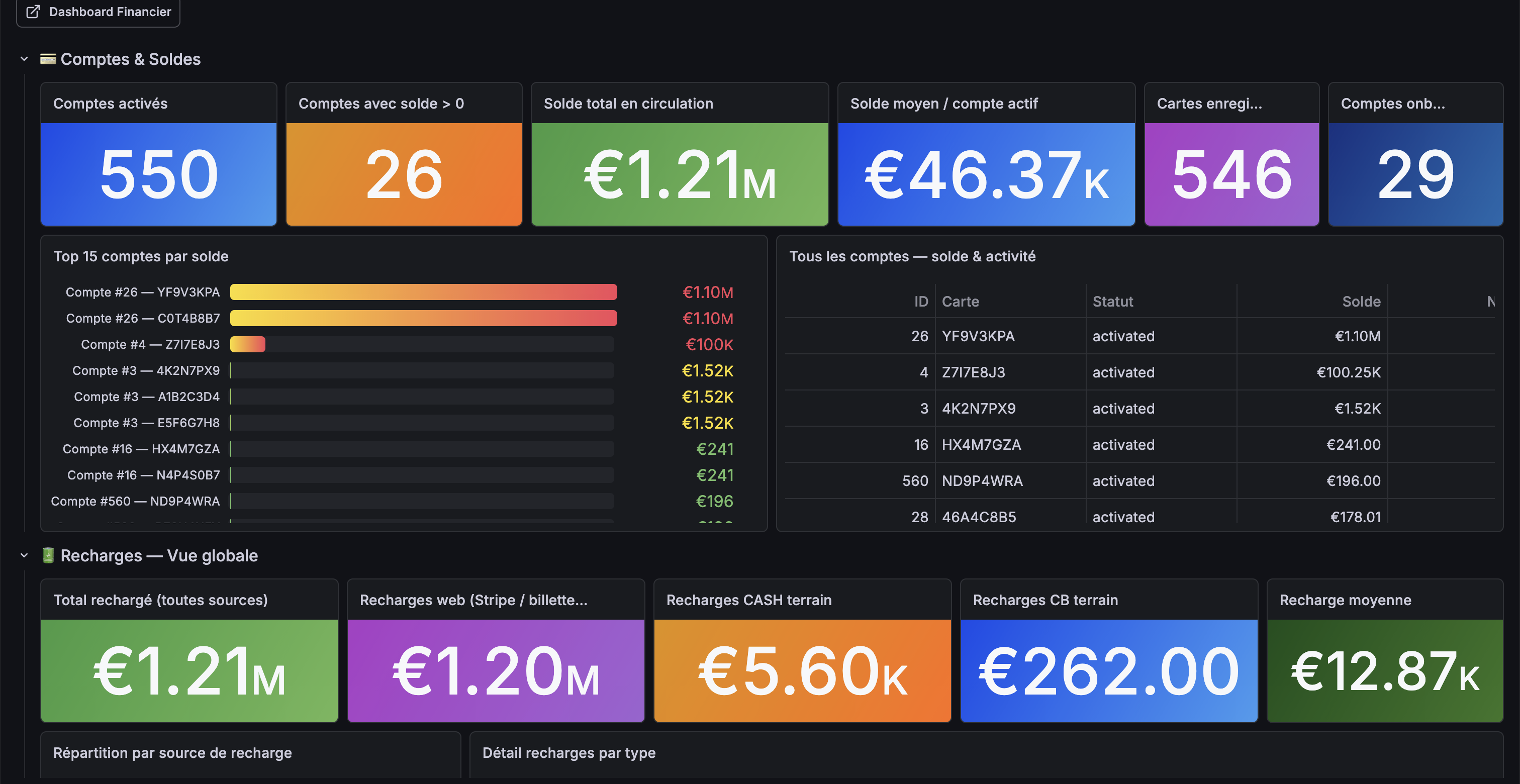 Dashboard Grafana temps réel : entrées, articles vendus et transactions au point de vente La Taverne enchantée