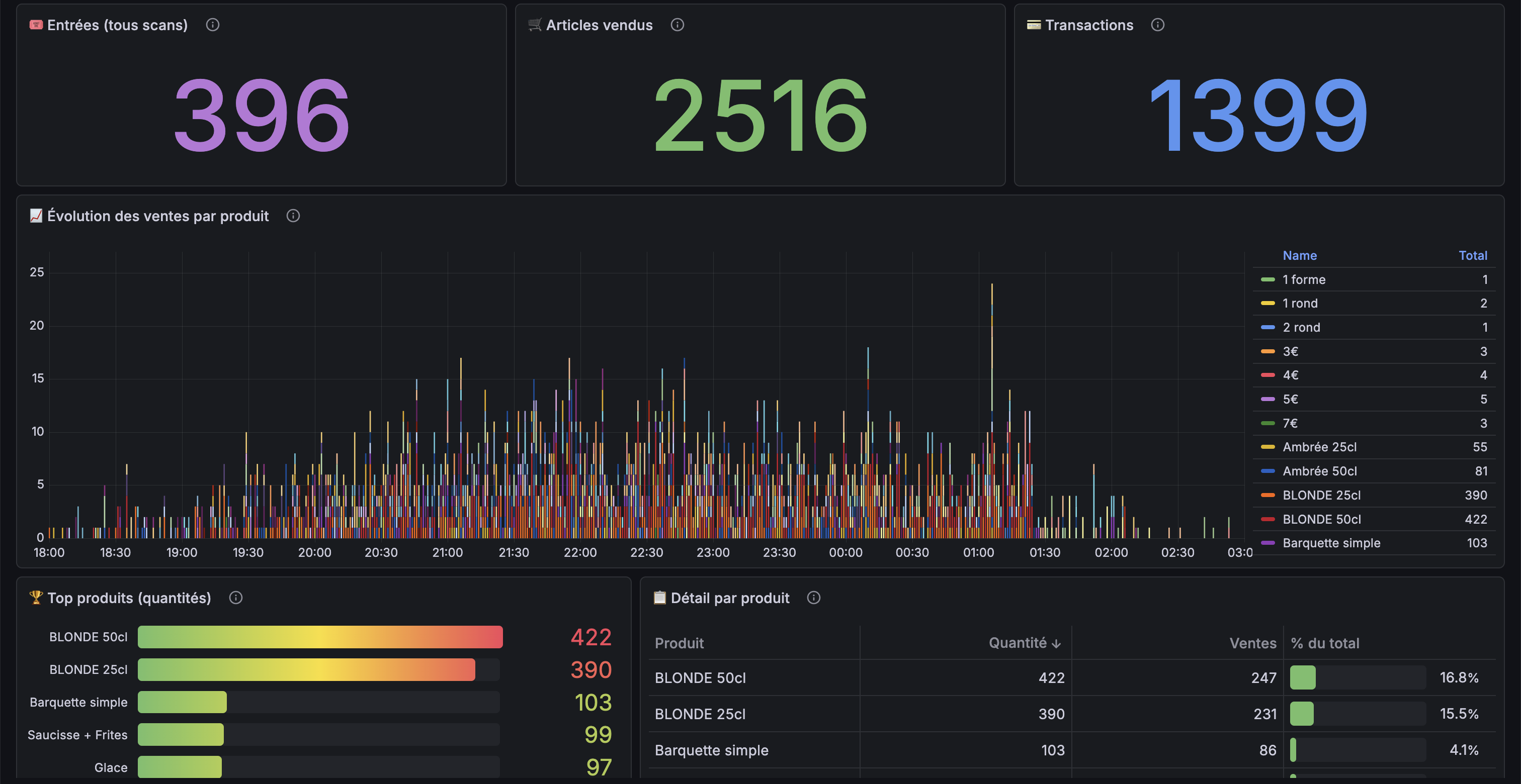 Dashboard Grafana temps réel : entrées, articles vendus et transactions au point de vente La Taverne enchantée